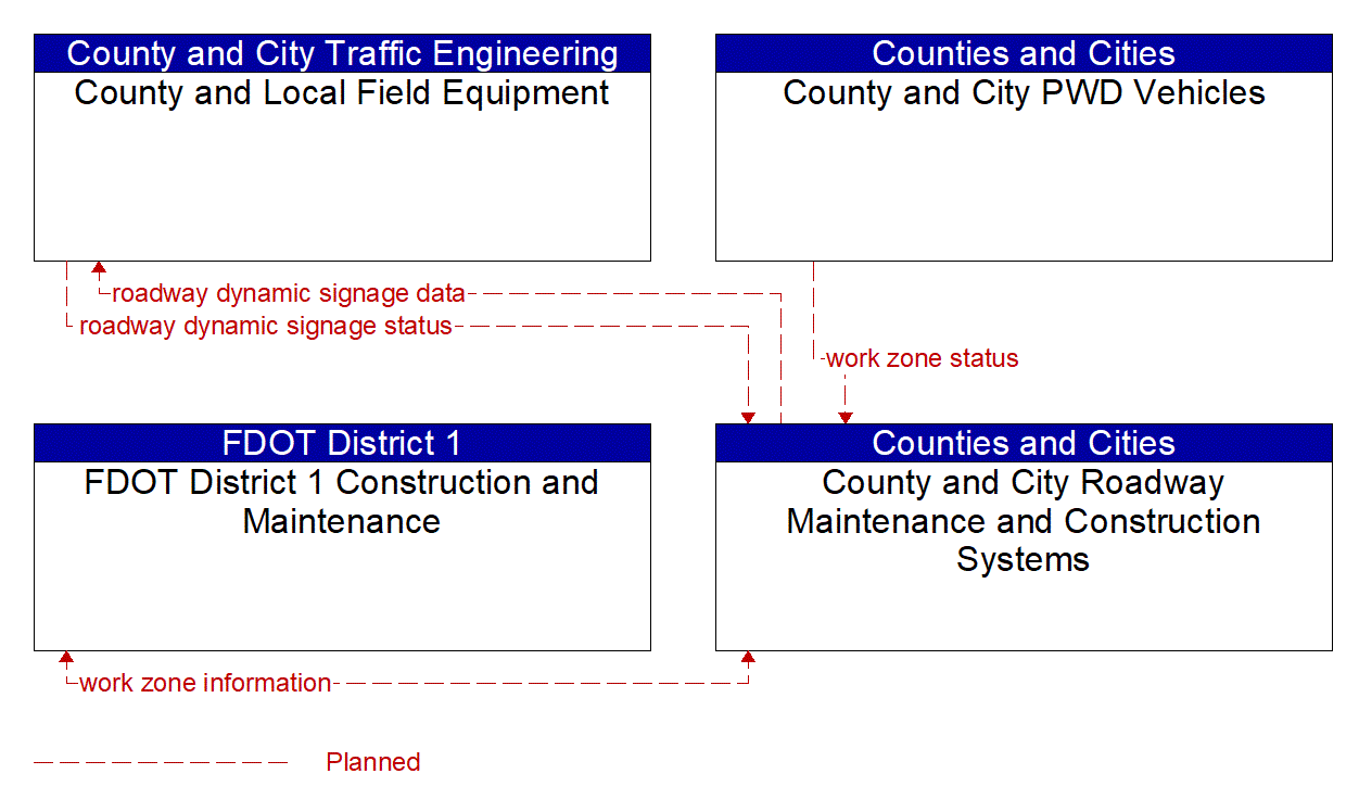 Service Graphic: Work Zone Management (Counties and Municipalities 1 of 2)