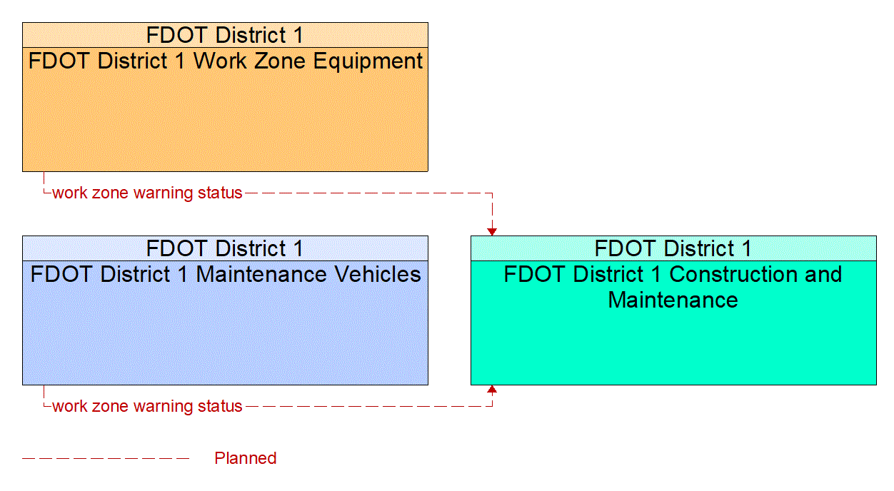 Service Graphic: Work Zone Safety Monitoring (FDOT District 1)