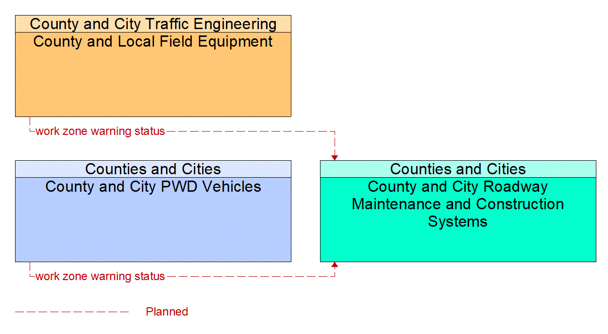 Service Graphic: Work Zone Safety Monitoring (Counties and Municipalities)