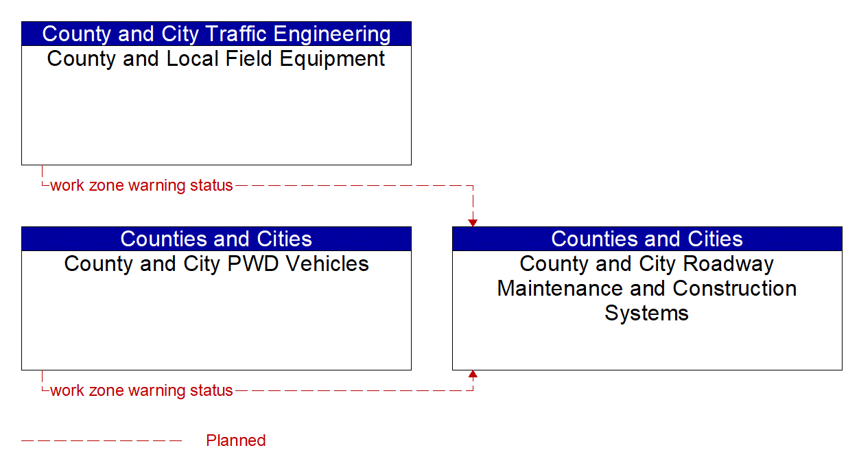 Service Graphic: Work Zone Safety Monitoring (Counties and Municipalities)