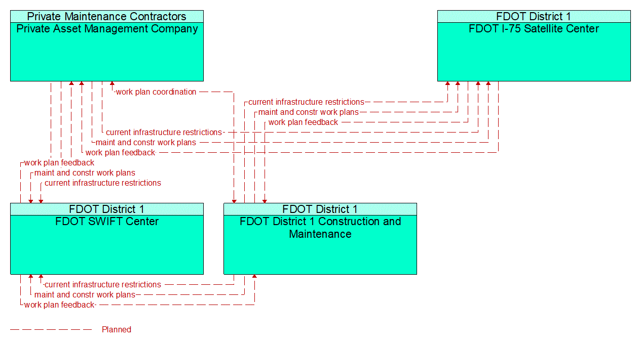 Service Graphic: Maintenance and Construction Activity Coordination (FDOT District 1 2 of 3)