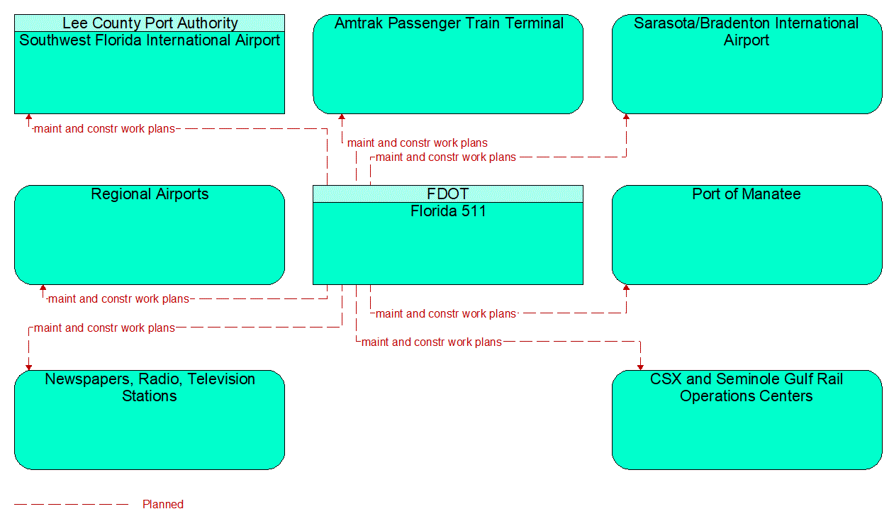 Service Graphic: Maintenance and Construction Activity Coordination (FDOT District 1 3 of 3)