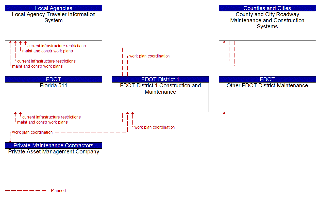 Service Graphic: Maintenance and Construction Activity Coordination (FDOT District 1 1 of 3)