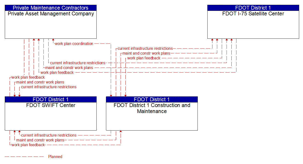 Service Graphic: Maintenance and Construction Activity Coordination (FDOT District 1 2 of 3)