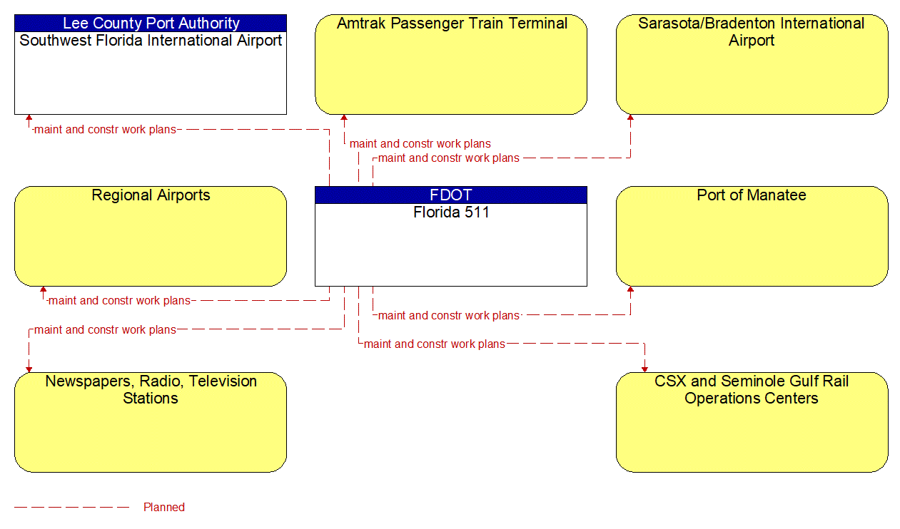 Service Graphic: Maintenance and Construction Activity Coordination (FDOT District 1 3 of 3)