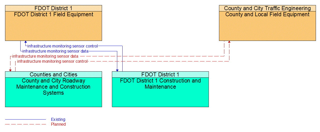 Service Graphic: Infrastructure Monitoring (FDOT/ Counties and Cities)