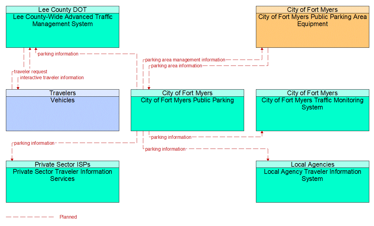 Service Graphic: Parking Space Mangement (City of Fort Myers)