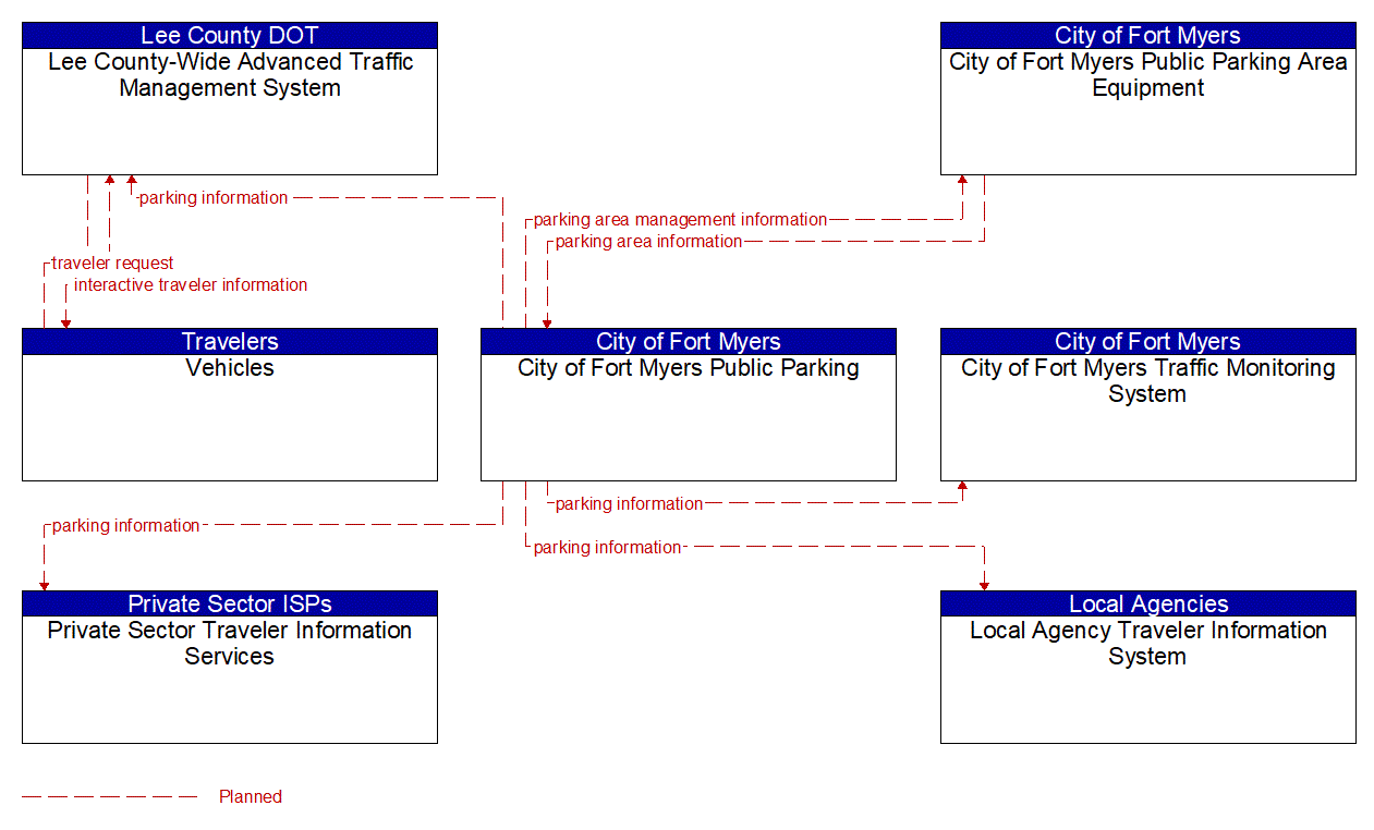 Service Graphic: Parking Space Mangement (City of Fort Myers)