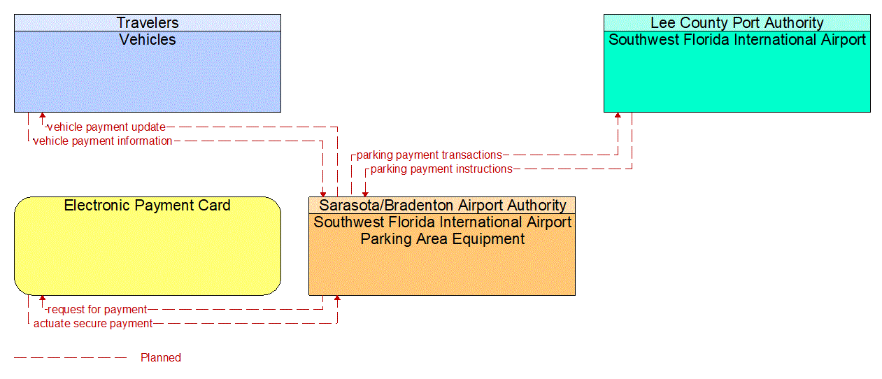 Service Graphic: Parking Electronic Payment (Southwest Florida International Airport)