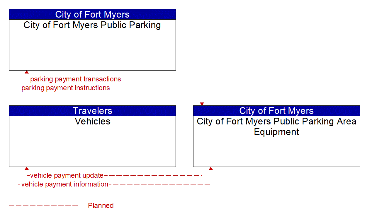 Service Graphic: Parking Electronic Payment (City of Fort Myers)