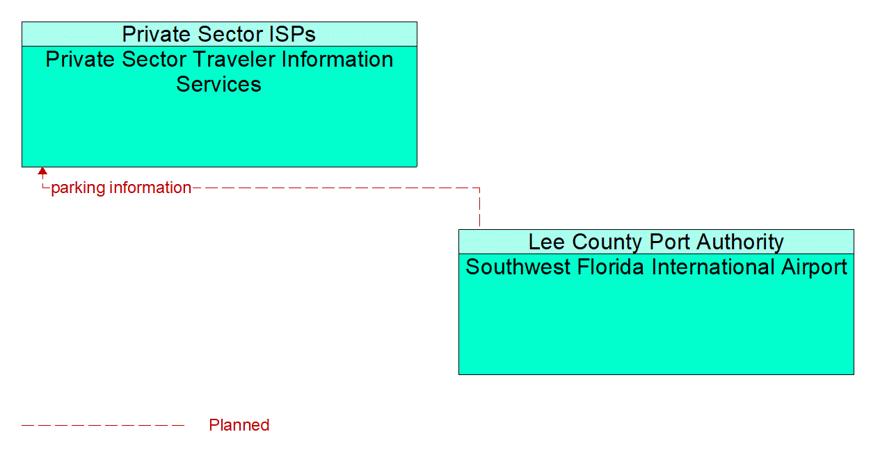 Service Graphic: Regional Parking Management (Southwest Florida International Airport)