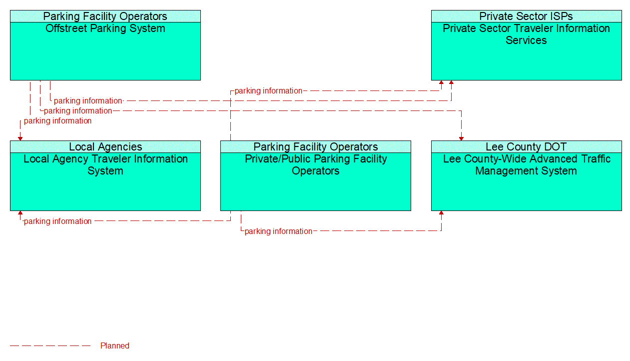 Service Graphic: Regional Parking Management (Municipal and Beach Parking)