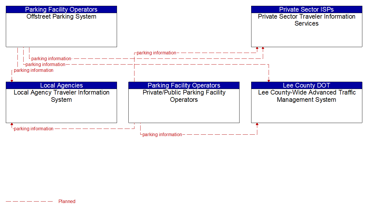 Service Graphic: Regional Parking Management (Municipal and Beach Parking)