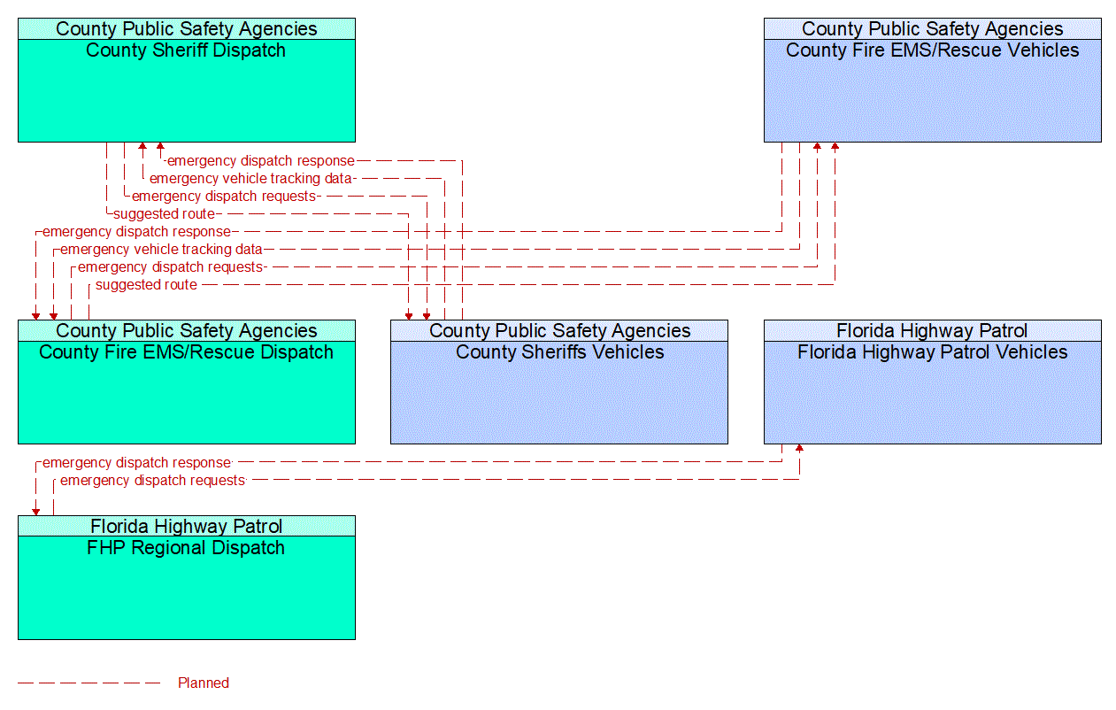 Service Graphic: Emergency Call-Taking and Dispatch (EM to EV 1 of 2)