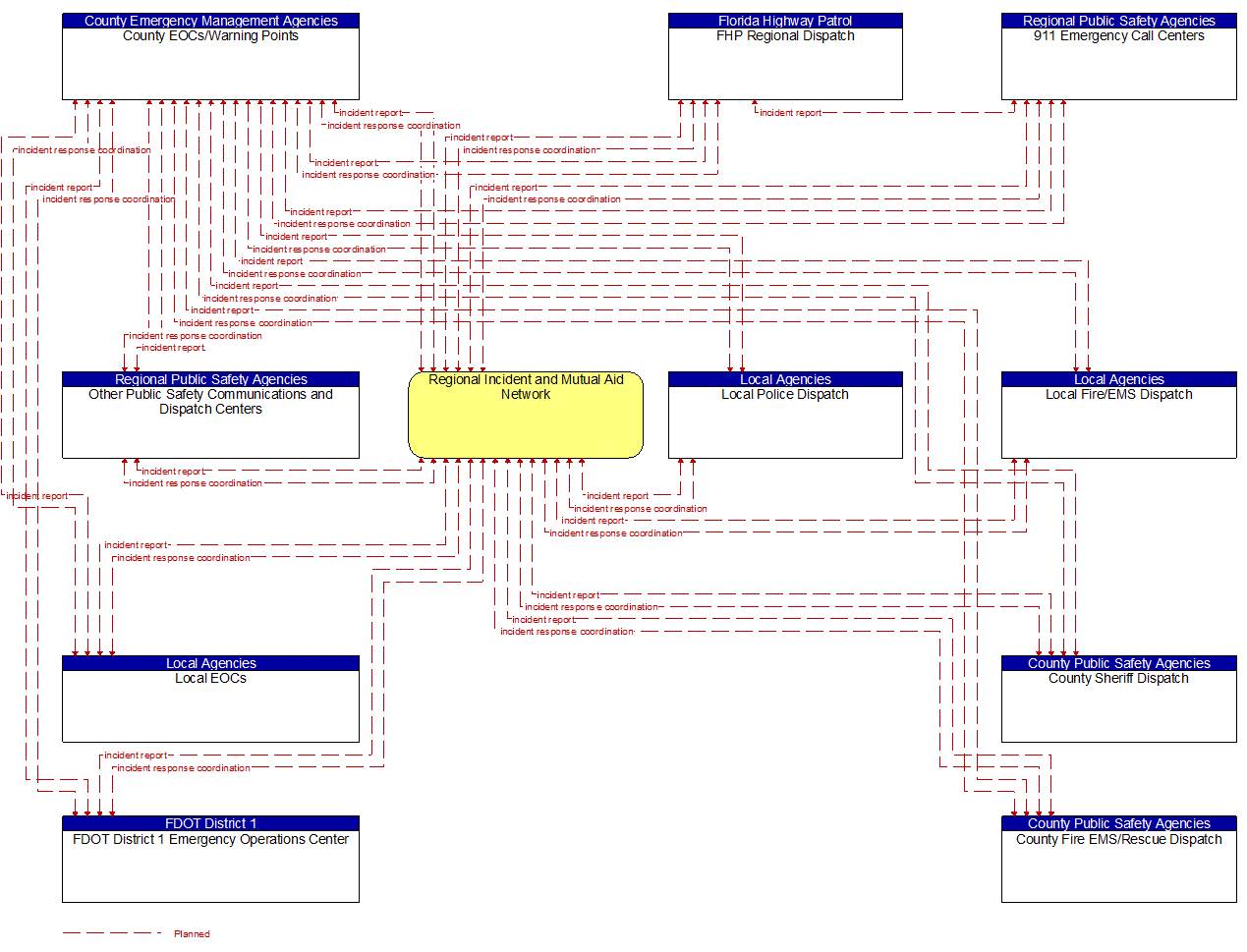 Service Graphic: Emergency Call-Taking and Dispatch (SW Florida Regional Incident and Mutual Aid Network)