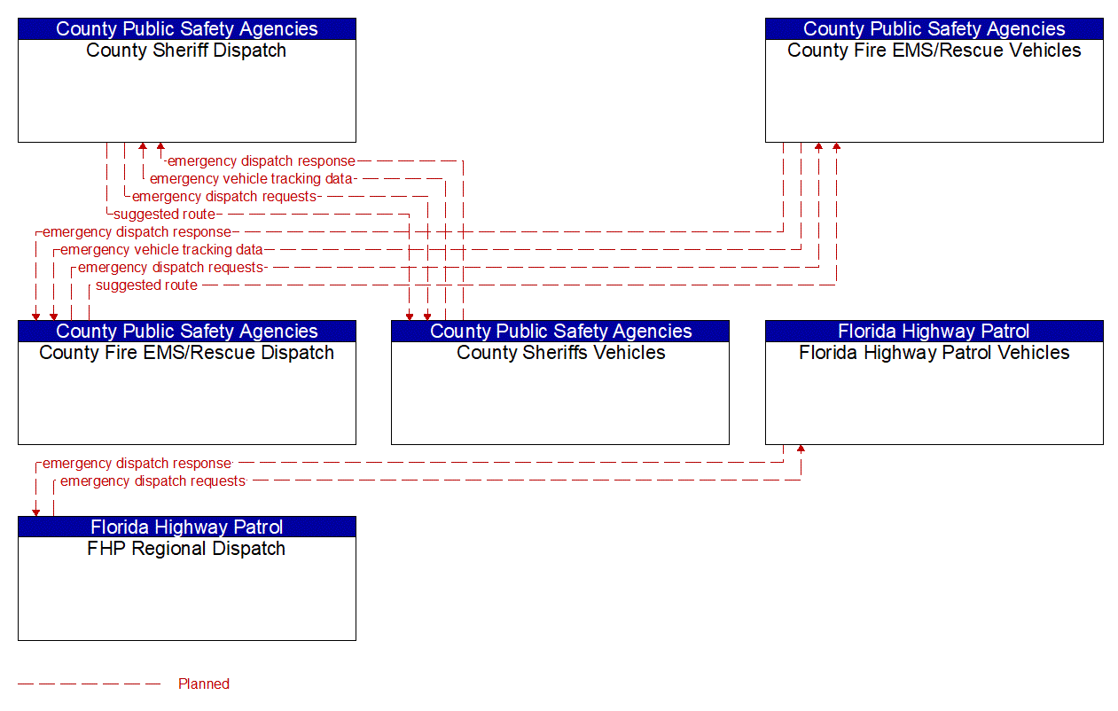 Service Graphic: Emergency Call-Taking and Dispatch (EM to EV 1 of 2)