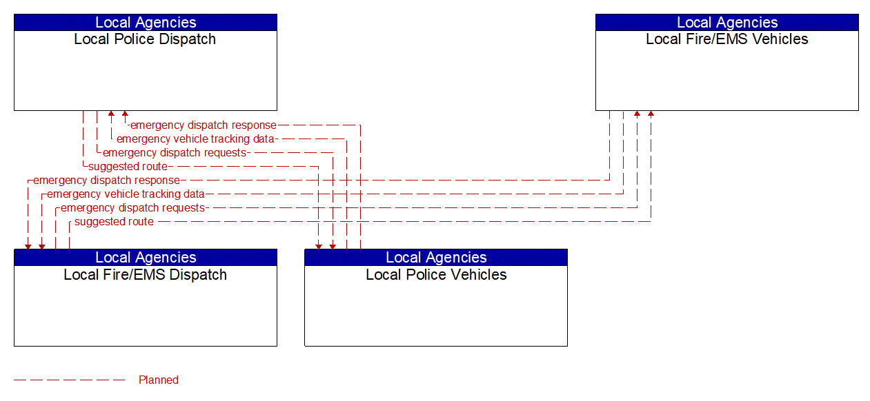 Service Graphic: Emergency Call-Taking and Dispatch (EM to EV 2 of 2)