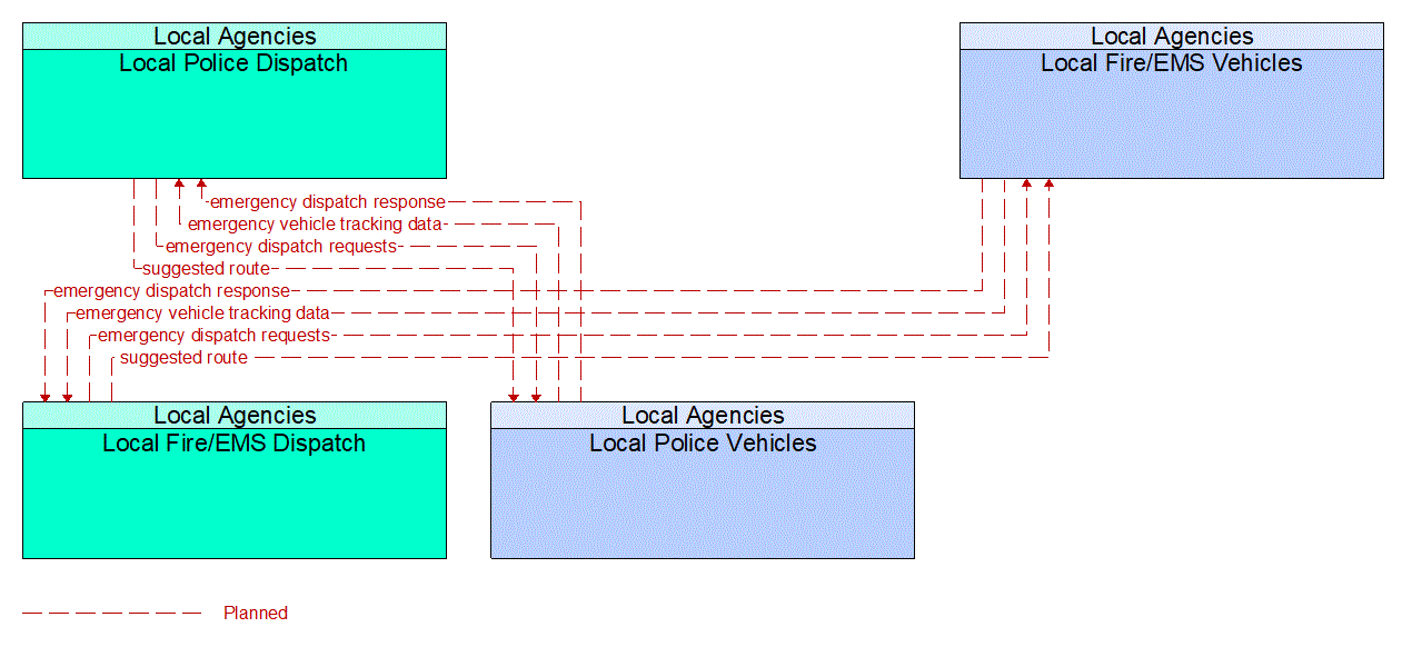 Service Graphic: Emergency Call-Taking and Dispatch (Local Police/Fire/EMS Vehicles)