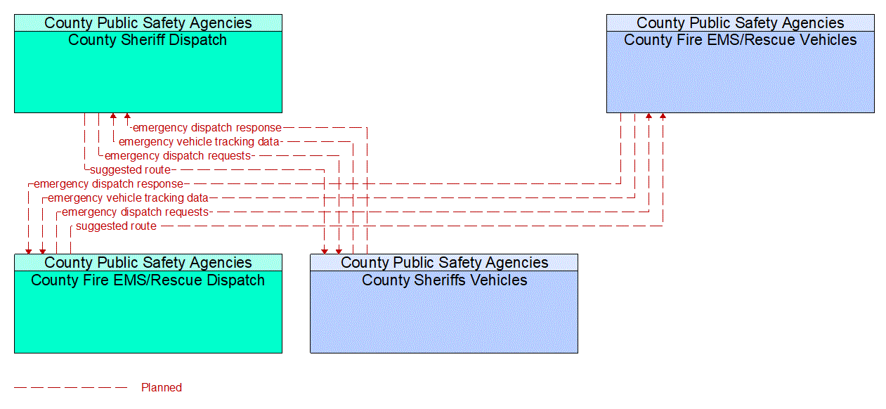 Service Graphic: Emergency Call-Taking and Dispatch (County Sheriff / Fire/EMS Vehicles)