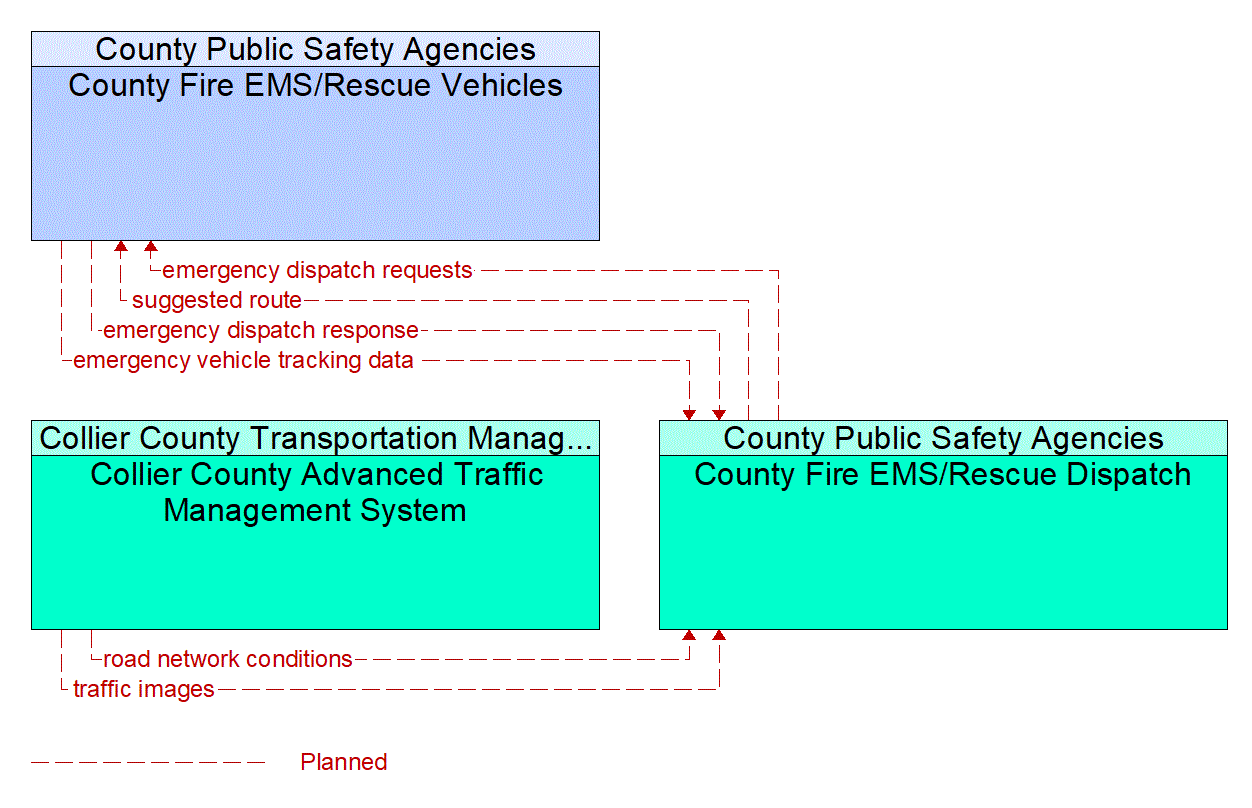 Service Graphic: Emergency Call-Taking and Dispatch (Collier County  / Local Fire/EMS / County Fire/EMS)