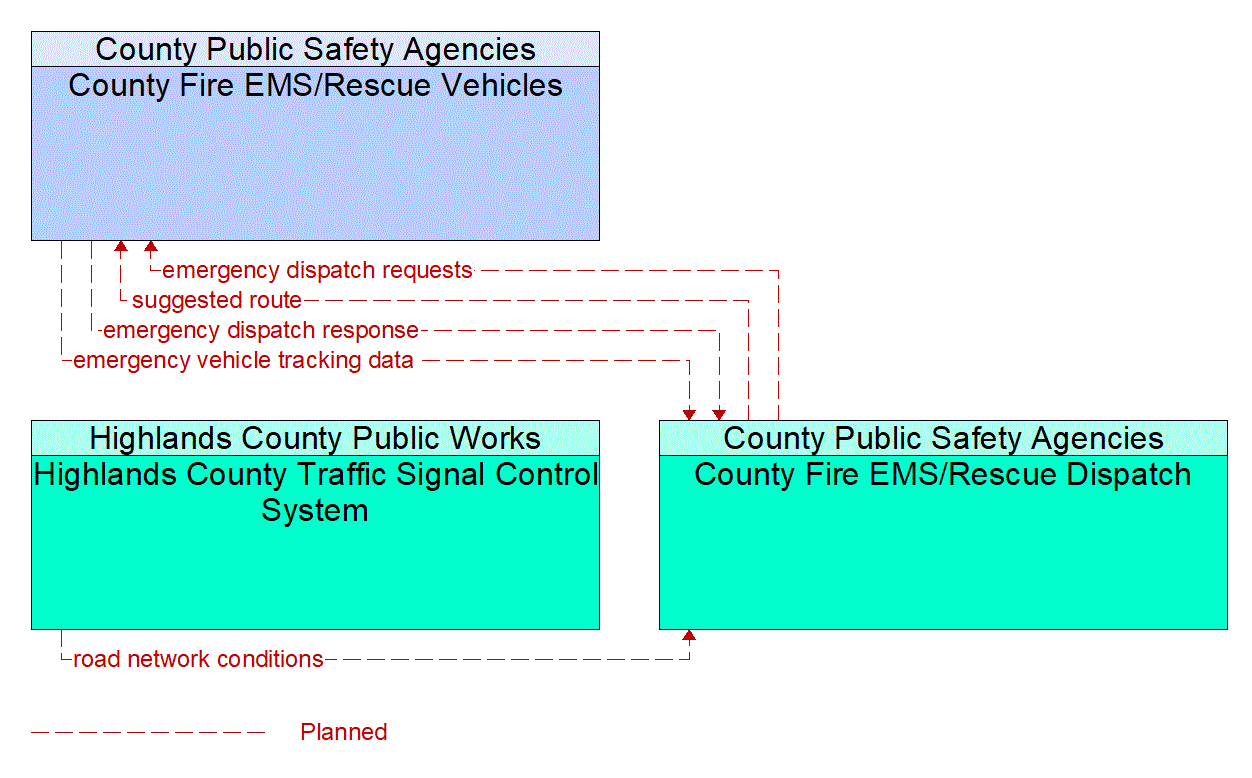 Service Graphic: Emergency Call-Taking and Dispatch (Highlands County /County Fire/EMS)