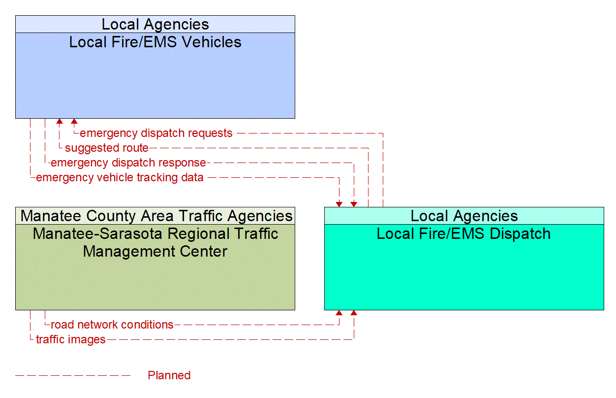 Service Graphic: Emergency Call-Taking and Dispatch (City of Bradenton /Local Fire/EMS)