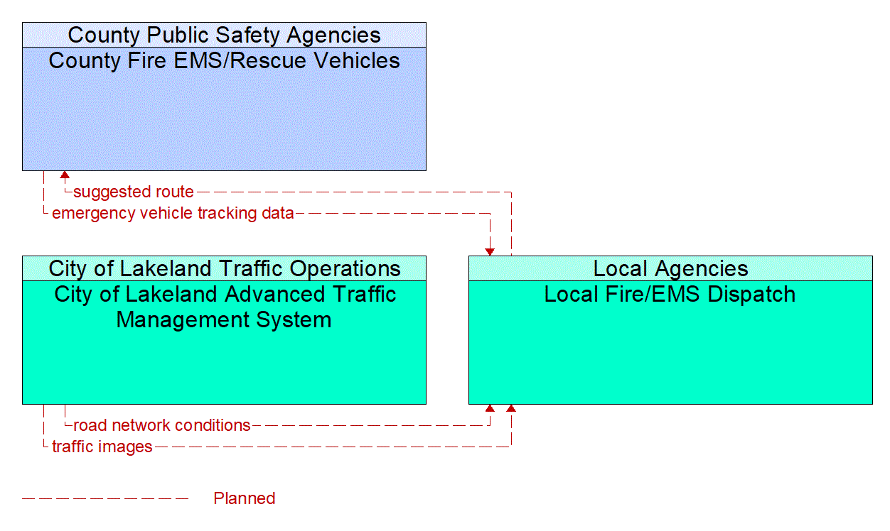 Service Graphic: Emergency Call-Taking and Dispatch (City of Lakeland /Local Fire/EMS)