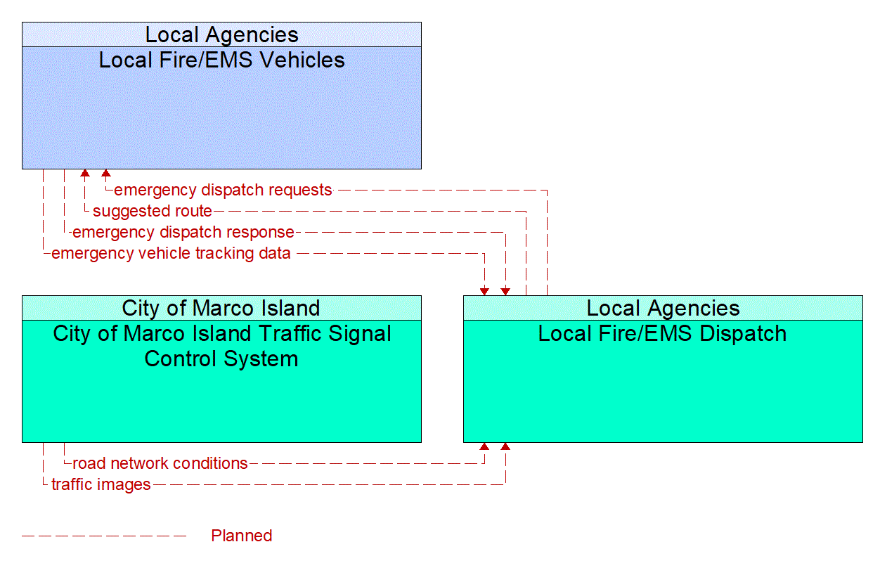 Service Graphic: Emergency Call-Taking and Dispatch (City of Marco Island/Local Fire/EMS)