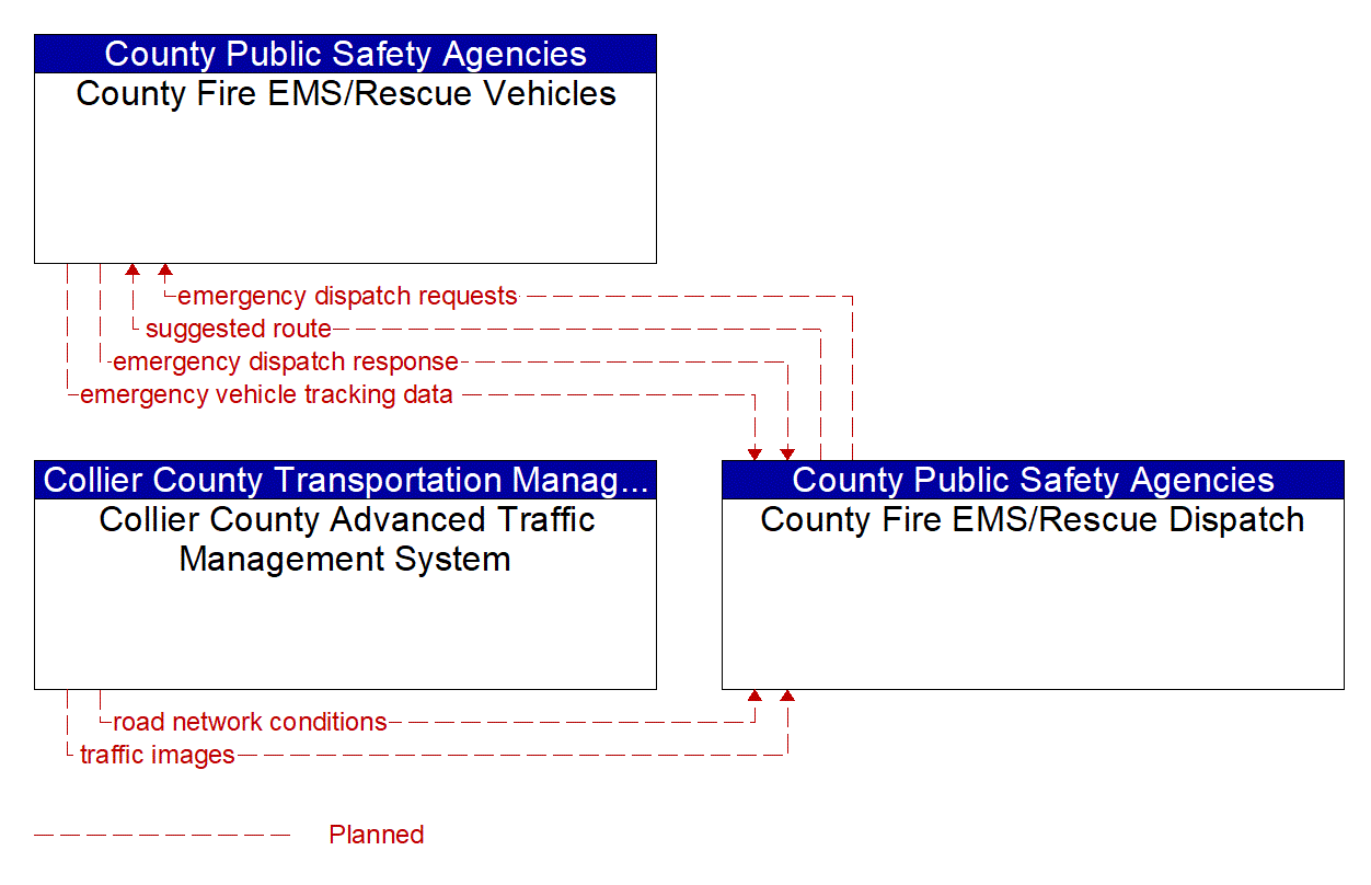 Service Graphic: Emergency Call-Taking and Dispatch (Collier County  / Local Fire/EMS / County Fire/EMS)