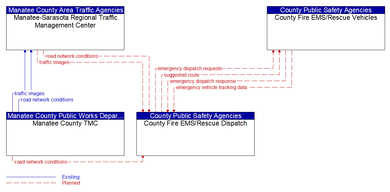 Service Graphic: Emergency Call-Taking and Dispatch (Manatee County /County Fire/EMS)