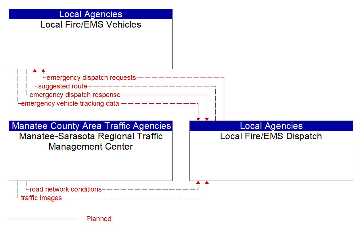 Service Graphic: Emergency Call-Taking and Dispatch (City of Bradenton /Local Fire/EMS)