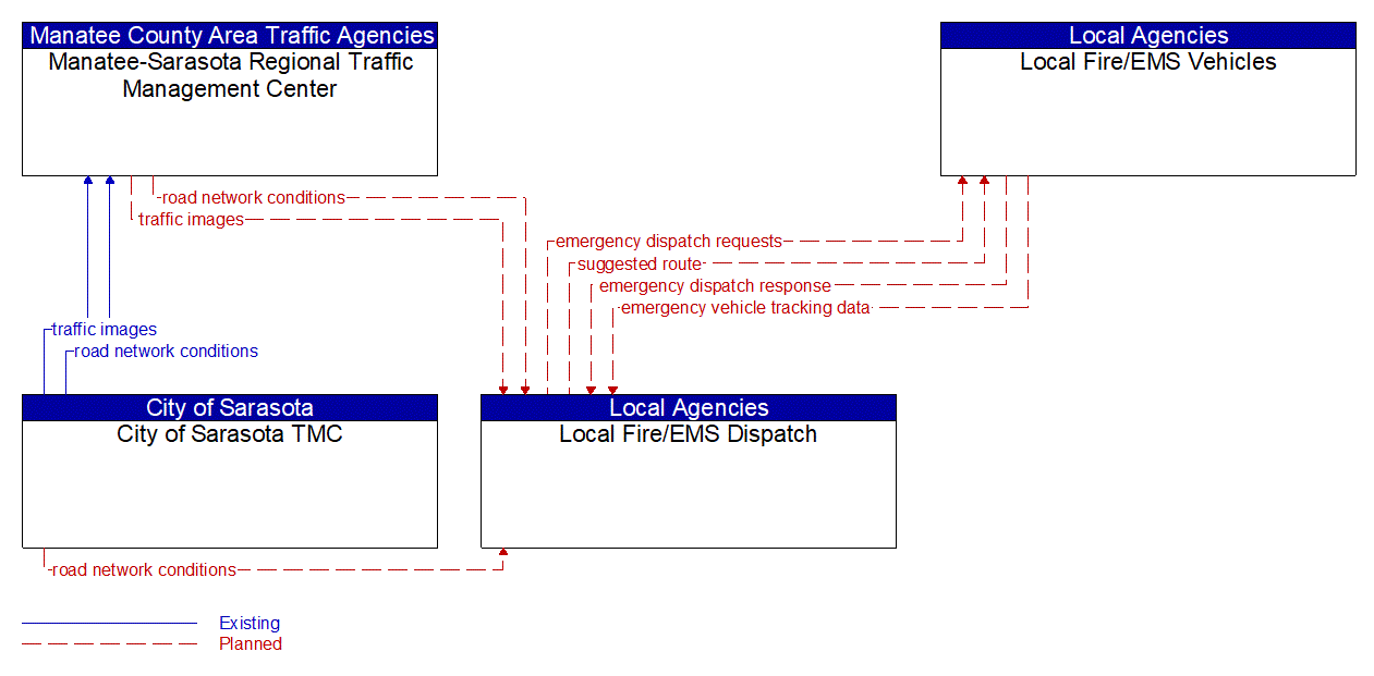 Service Graphic: Emergency Call-Taking and Dispatch (City of Sarasota/Local Fire/EMS)