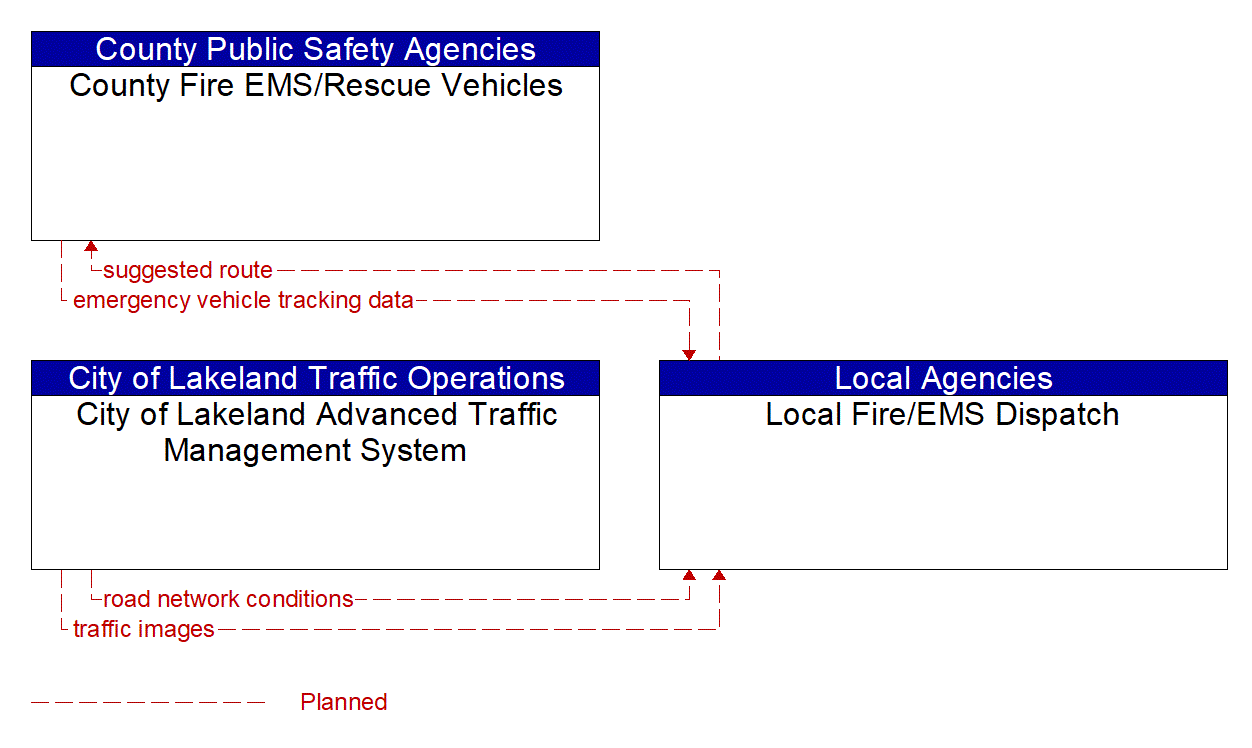 Service Graphic: Emergency Call-Taking and Dispatch (City of Lakeland /Local Fire/EMS)