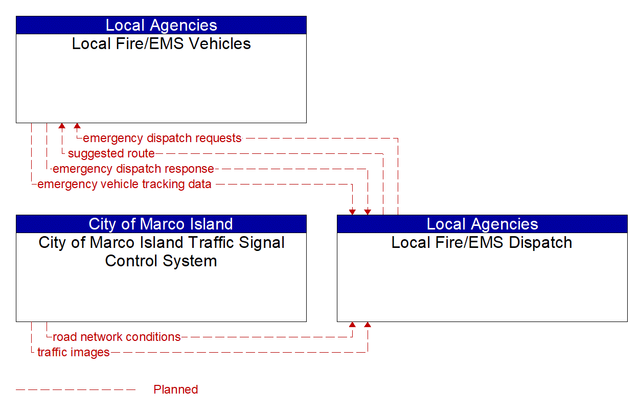 Service Graphic: Emergency Call-Taking and Dispatch (City of Marco Island/Local Fire/EMS)