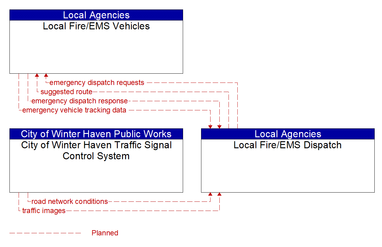 Service Graphic: Emergency Call-Taking and Dispatch (City of Winter Haven /Local Fire)