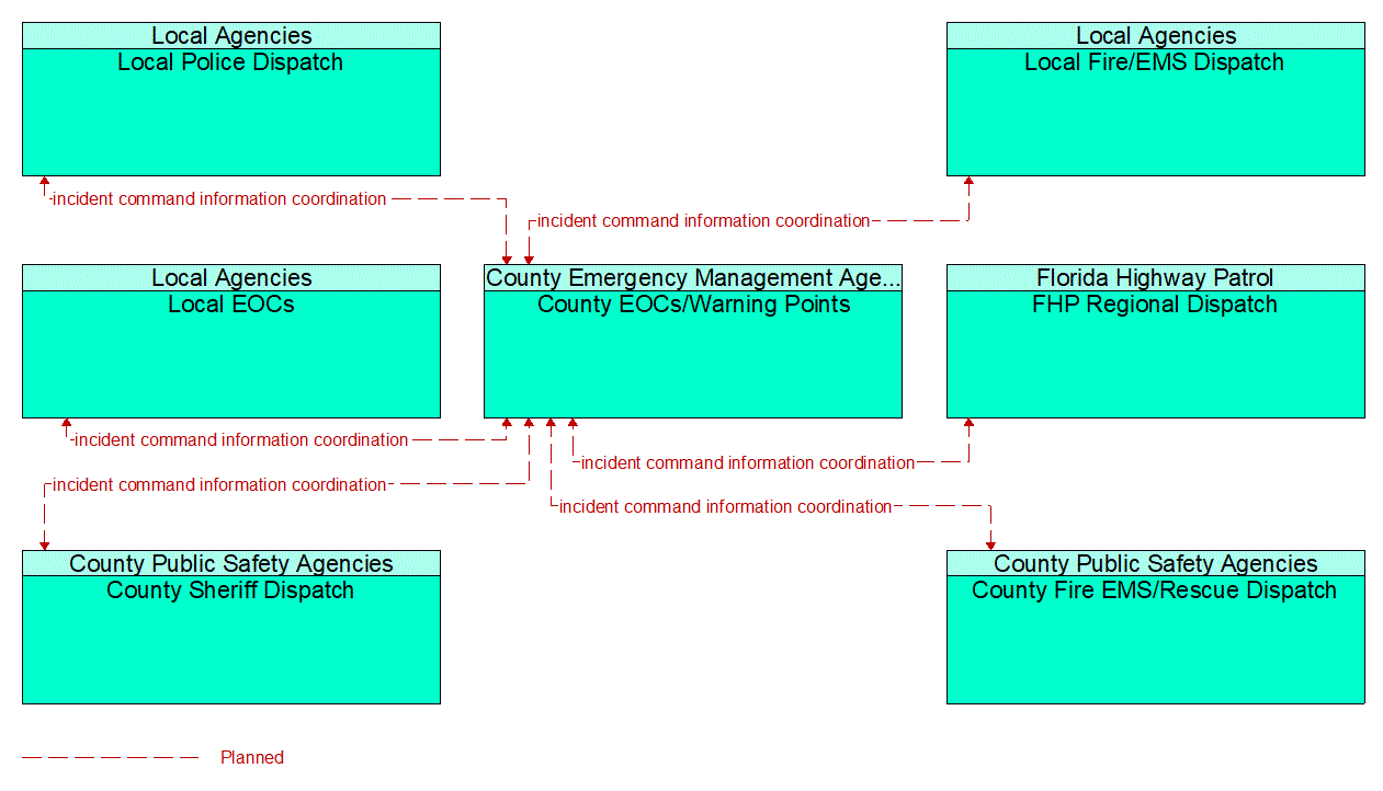 Service Graphic: Emergency Response (Manatee-Sarasota Regional ATMS TM to EM)