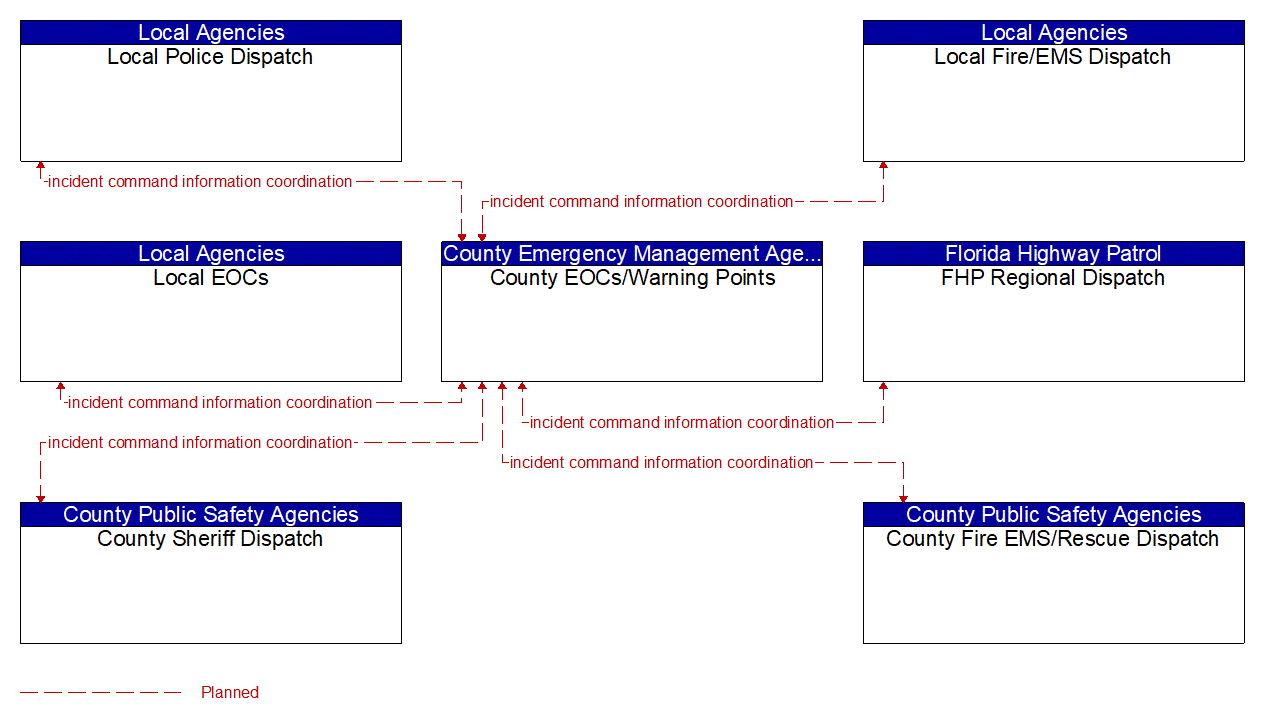 Service Graphic: Emergency Response (FDOT District 1 TM to EM)