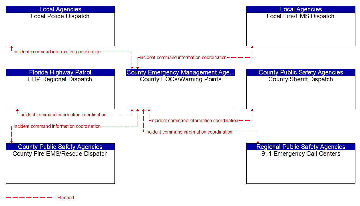 Service Graphic: Emergency Response (County and City Construction and Maintenance EM to MCM)