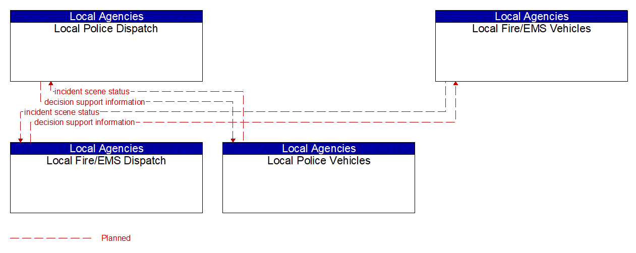 Service Graphic: Emergency Response (Local Public Safety EM to EVS 1 of 3)