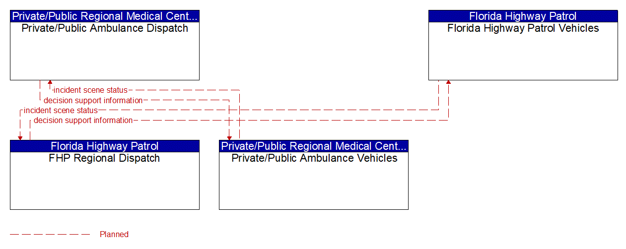 Service Graphic: Emergency Response (Local Public Safety EM to EVS 2 of 3)