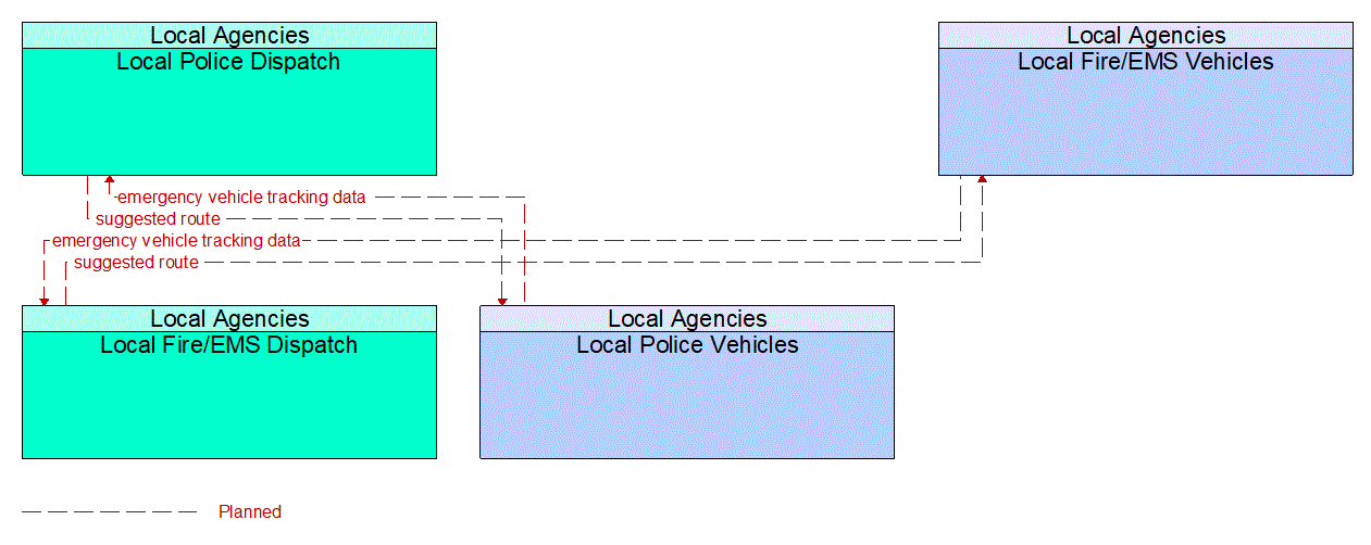 Service Graphic: Emergency Vehicle Preemption (Local Police / Fire/EMS Vehicles)