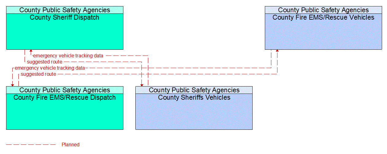 Service Graphic: Emergency Vehicle Preemption (County Sheriff /Fire/EMS Vehicles)