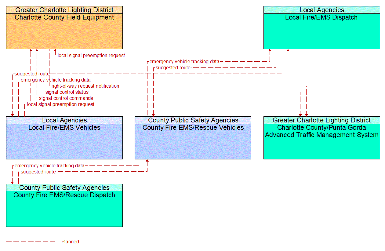 Service Graphic: Emergency Vehicle Preemption (Charlotte County /Local Fire/EMS /County Fire/EMS)