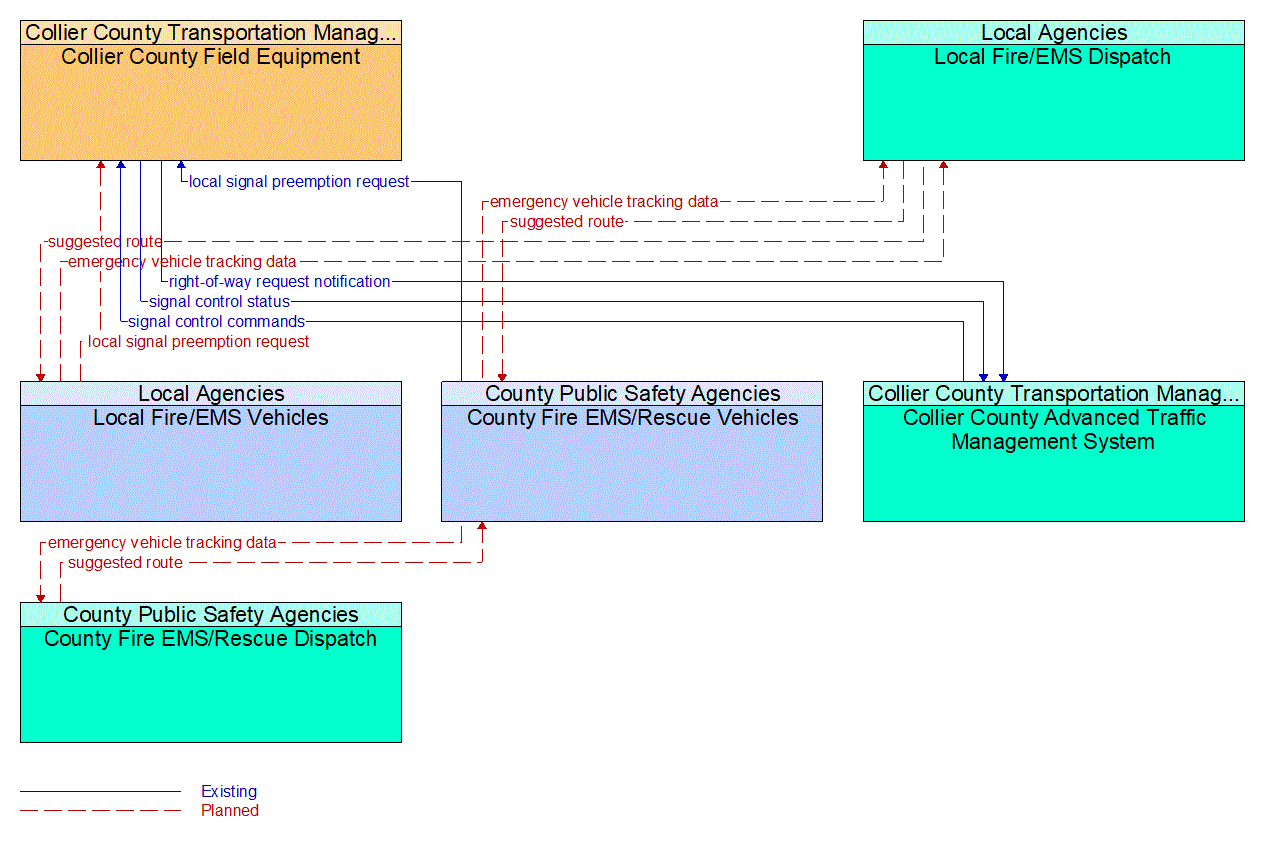 Service Graphic: Emergency Vehicle Preemption (Collier County /Local Fire/EMS /County Fire/EMS)