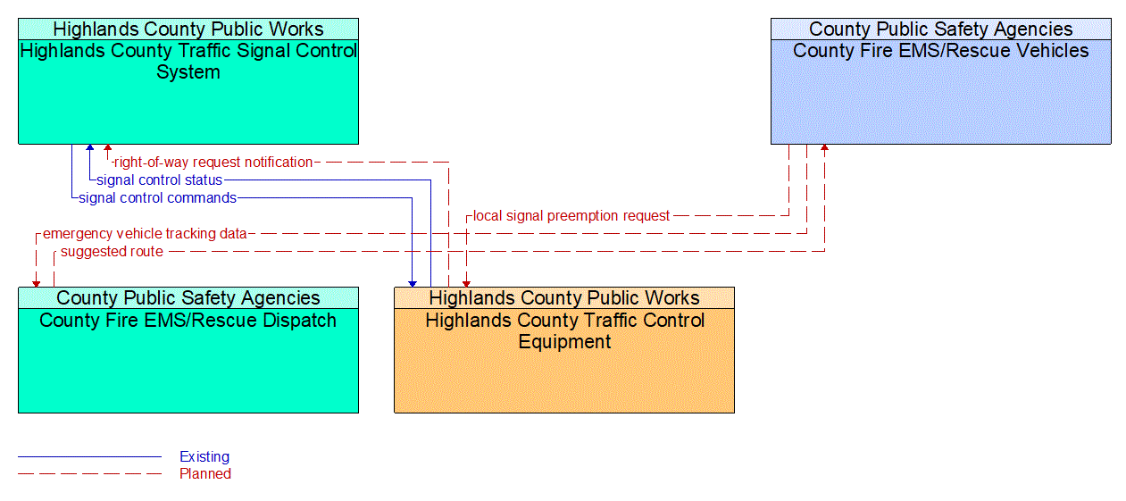 Service Graphic: Emergency Vehicle Preemption (Highlands County/County Fire/EMS)