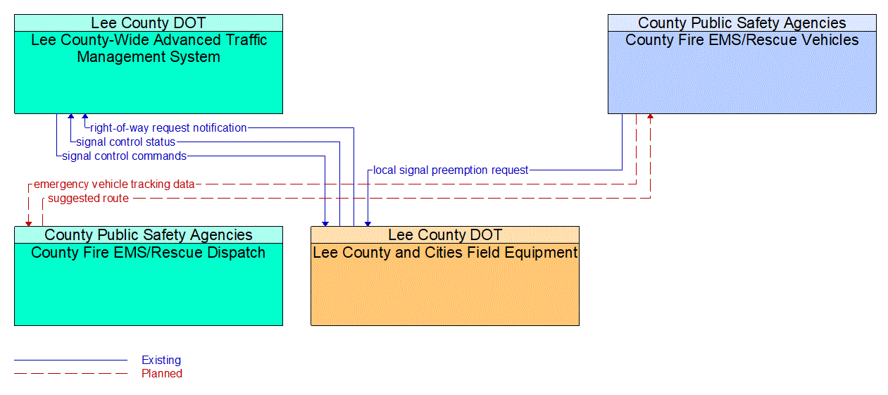 Service Graphic: Emergency Vehicle Preemption (Lee County /County Fire/EMS)