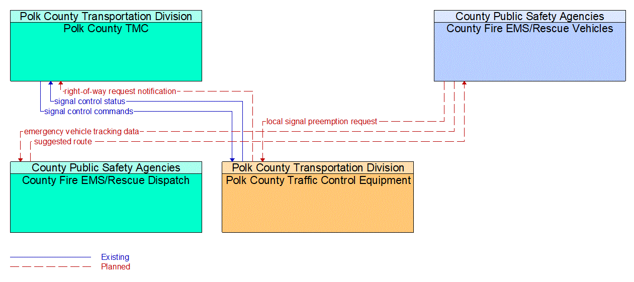 Service Graphic: Emergency Vehicle Preemption (Polk County /County Fire/EMS)