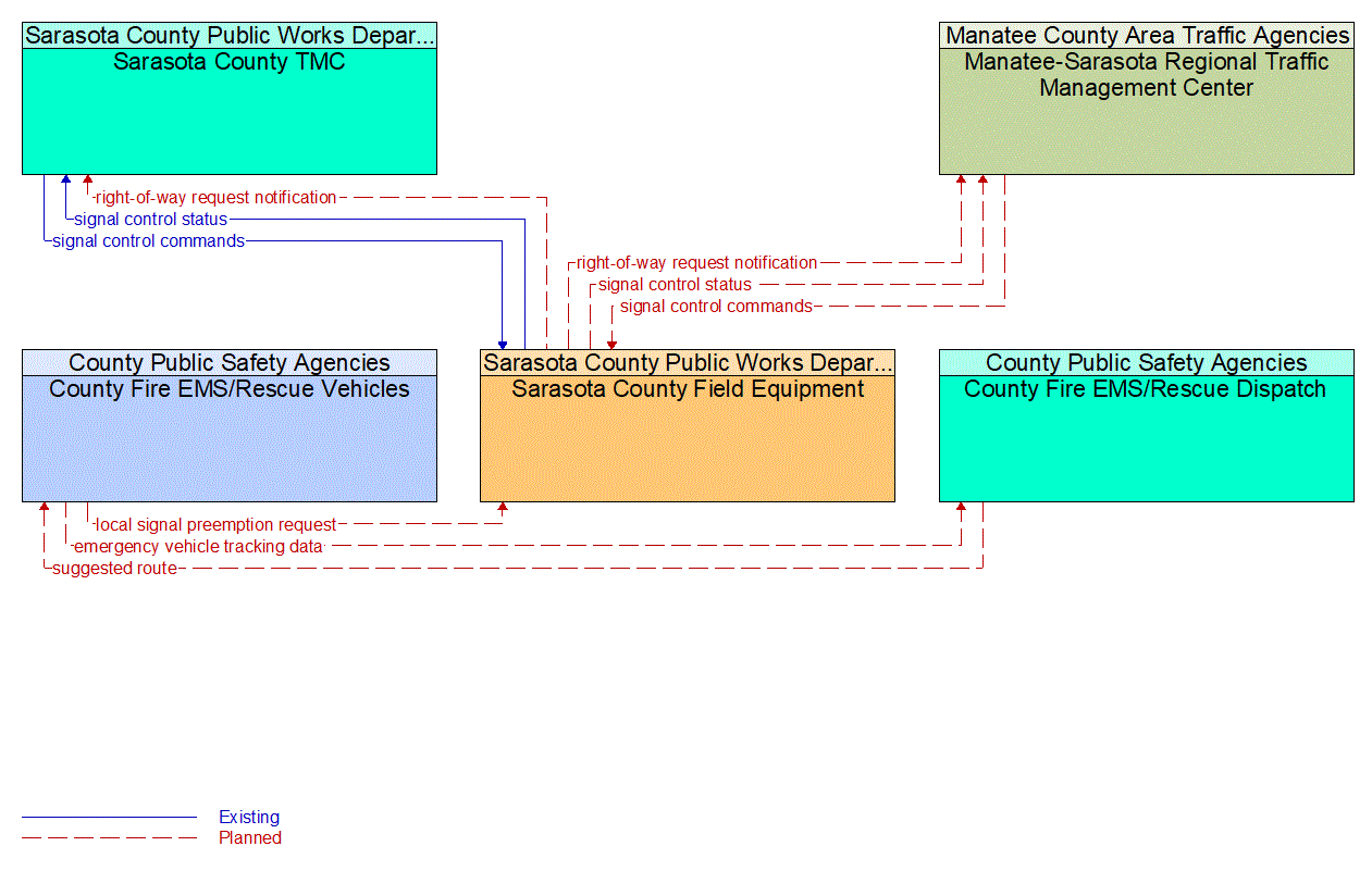 Service Graphic: Emergency Vehicle Preemption (Sarasota County /County Fire/EMS)