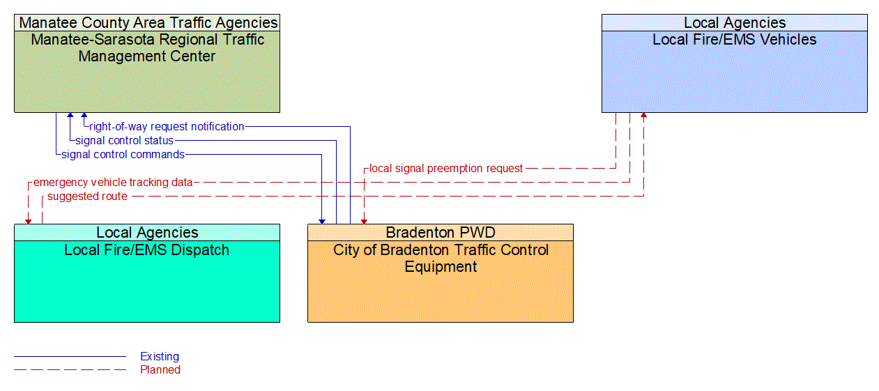 Service Graphic: Emergency Vehicle Preemption (City of Bradenton / Local Fire/EMS)