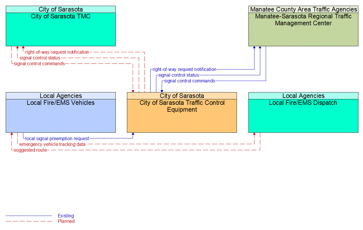 Service Graphic: Emergency Vehicle Preemption (City of Sarasota /Local Fire/EMS)